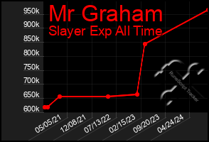 Total Graph of Mr Graham