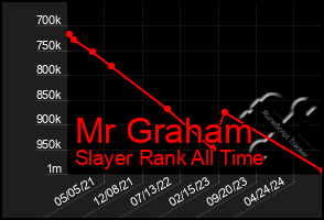 Total Graph of Mr Graham