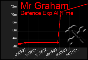 Total Graph of Mr Graham