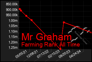 Total Graph of Mr Graham