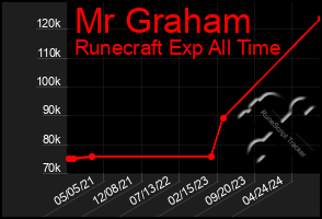 Total Graph of Mr Graham