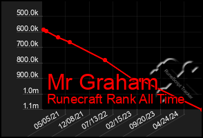 Total Graph of Mr Graham