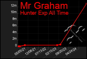 Total Graph of Mr Graham