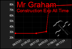 Total Graph of Mr Graham