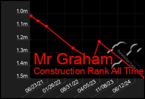 Total Graph of Mr Graham