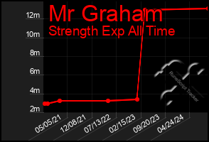 Total Graph of Mr Graham