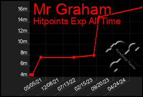 Total Graph of Mr Graham