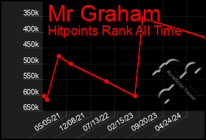 Total Graph of Mr Graham