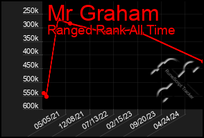 Total Graph of Mr Graham