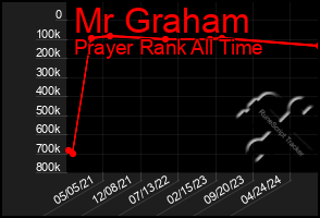 Total Graph of Mr Graham