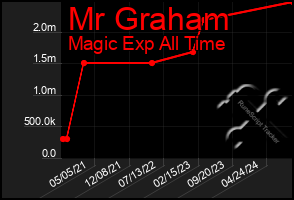 Total Graph of Mr Graham