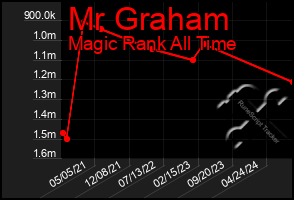 Total Graph of Mr Graham