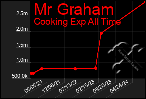 Total Graph of Mr Graham