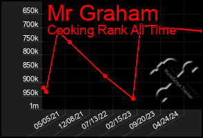 Total Graph of Mr Graham