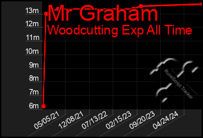 Total Graph of Mr Graham