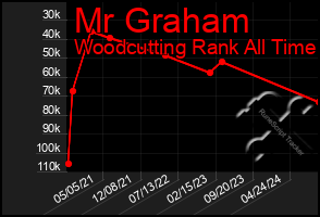 Total Graph of Mr Graham