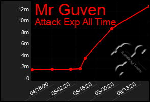 Total Graph of Mr Guven