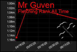 Total Graph of Mr Guven