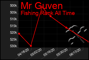 Total Graph of Mr Guven