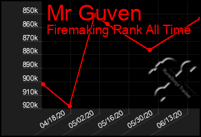 Total Graph of Mr Guven