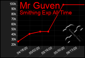 Total Graph of Mr Guven