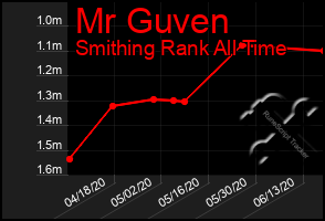 Total Graph of Mr Guven