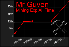 Total Graph of Mr Guven