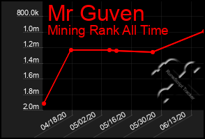 Total Graph of Mr Guven