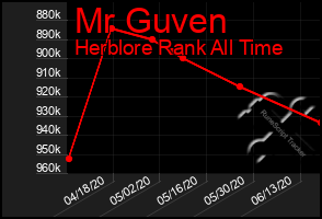 Total Graph of Mr Guven