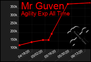 Total Graph of Mr Guven
