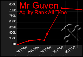 Total Graph of Mr Guven