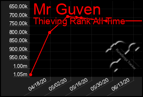 Total Graph of Mr Guven