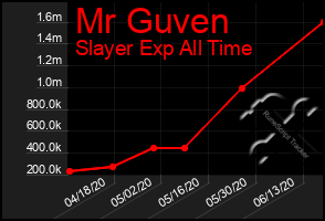 Total Graph of Mr Guven