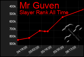Total Graph of Mr Guven