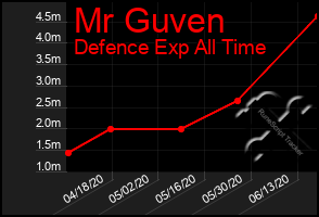 Total Graph of Mr Guven