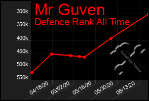 Total Graph of Mr Guven