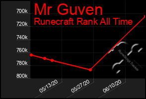 Total Graph of Mr Guven