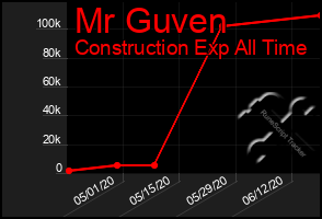 Total Graph of Mr Guven