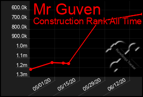 Total Graph of Mr Guven
