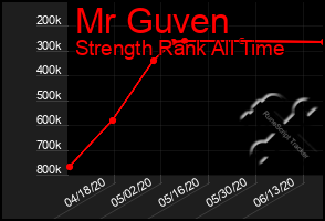 Total Graph of Mr Guven