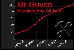 Total Graph of Mr Guven