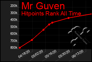 Total Graph of Mr Guven
