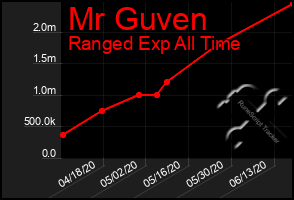 Total Graph of Mr Guven