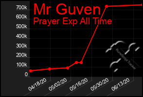 Total Graph of Mr Guven