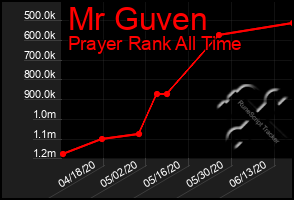Total Graph of Mr Guven