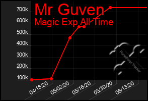 Total Graph of Mr Guven