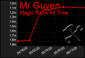 Total Graph of Mr Guven