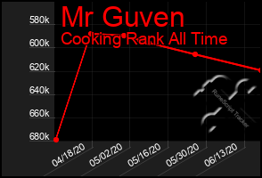 Total Graph of Mr Guven