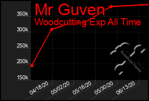 Total Graph of Mr Guven