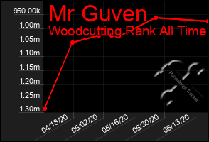 Total Graph of Mr Guven